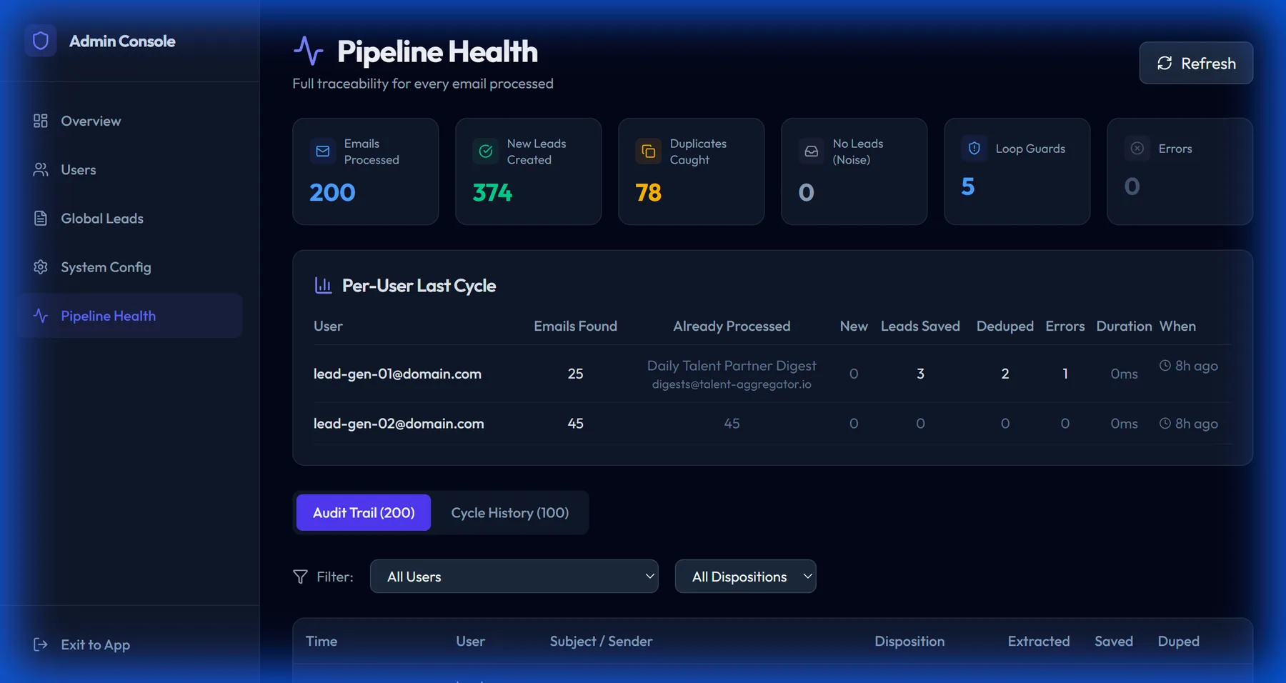 Pipeline health dashboard showing emails processed, leads created, duplicates caught, loop guards fired, and a per-cycle audit trail