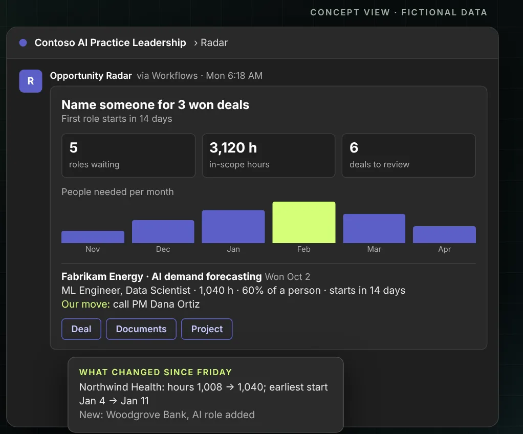 Concept view with fictional data: a weekday-morning Microsoft Teams card for practice leadership showing won deals with nobody named, people needed by month, one deal with its next step and a contact, and what changed since the previous digest.