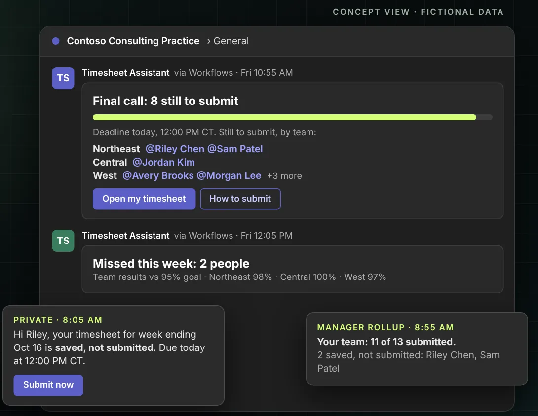 Concept view with fictional data: Microsoft Teams messages from a timesheet reminder service, showing a private reminder, a manager rollup, a final call in the team channel and a short missed list after the deadline.
